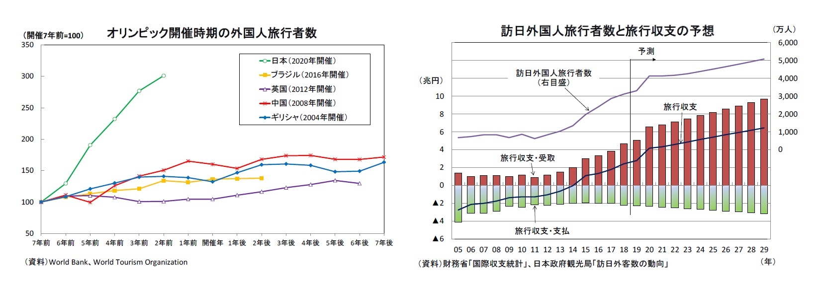 オリンピック開催時期の外国人旅行者数/訪日外国人旅行者数と旅行収支の予想