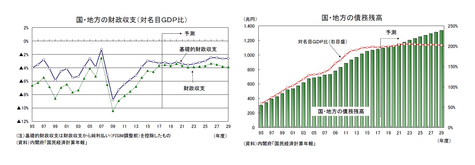 国・地方の財政収支（対名目ＧＤＰ比）/国・地方の債務残高