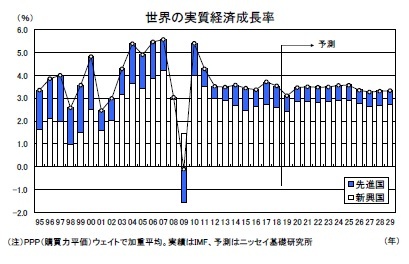 世界の実質経済成長率