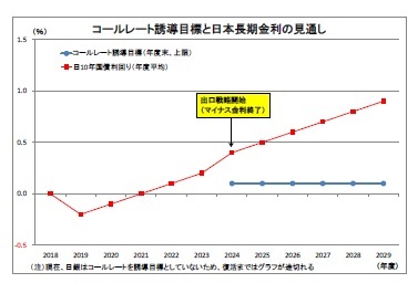 コールレート誘導目標と日本長期金利の見通し