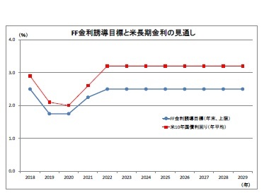 FF金利誘導目標と米長期金利の見通し