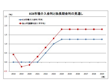 ECB市場介入金利と独長期金利の見通し