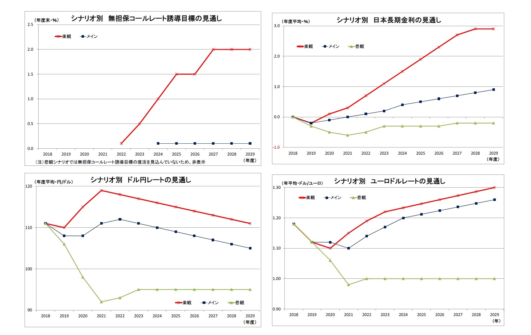 シナリオ別無担保コールレート誘導目標の見通し/シナリオ別日本長期金利の見通し/シナリオ別ドル円レートの見通し/シナリオ別ユーロドルレートの見通し