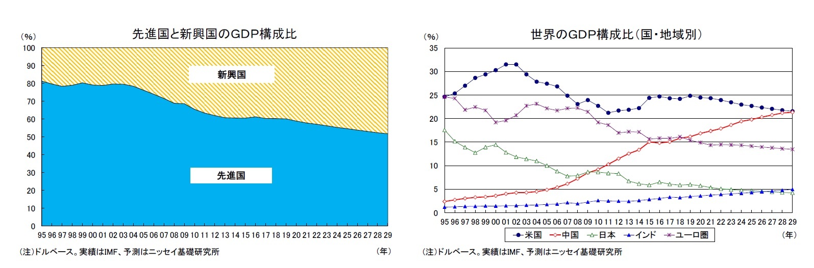 先進国と新興国のGDP構成比/世界のGDP構成比(国・地域別)