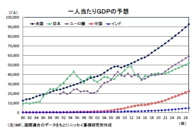 一人当たりGDPの予想
