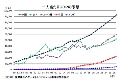 一人当たりＧＤＰの予想