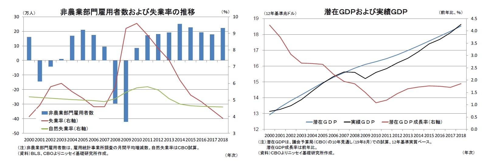 非農業部門雇用者数および失業率の推移/潜在GDPおよび実績GDP