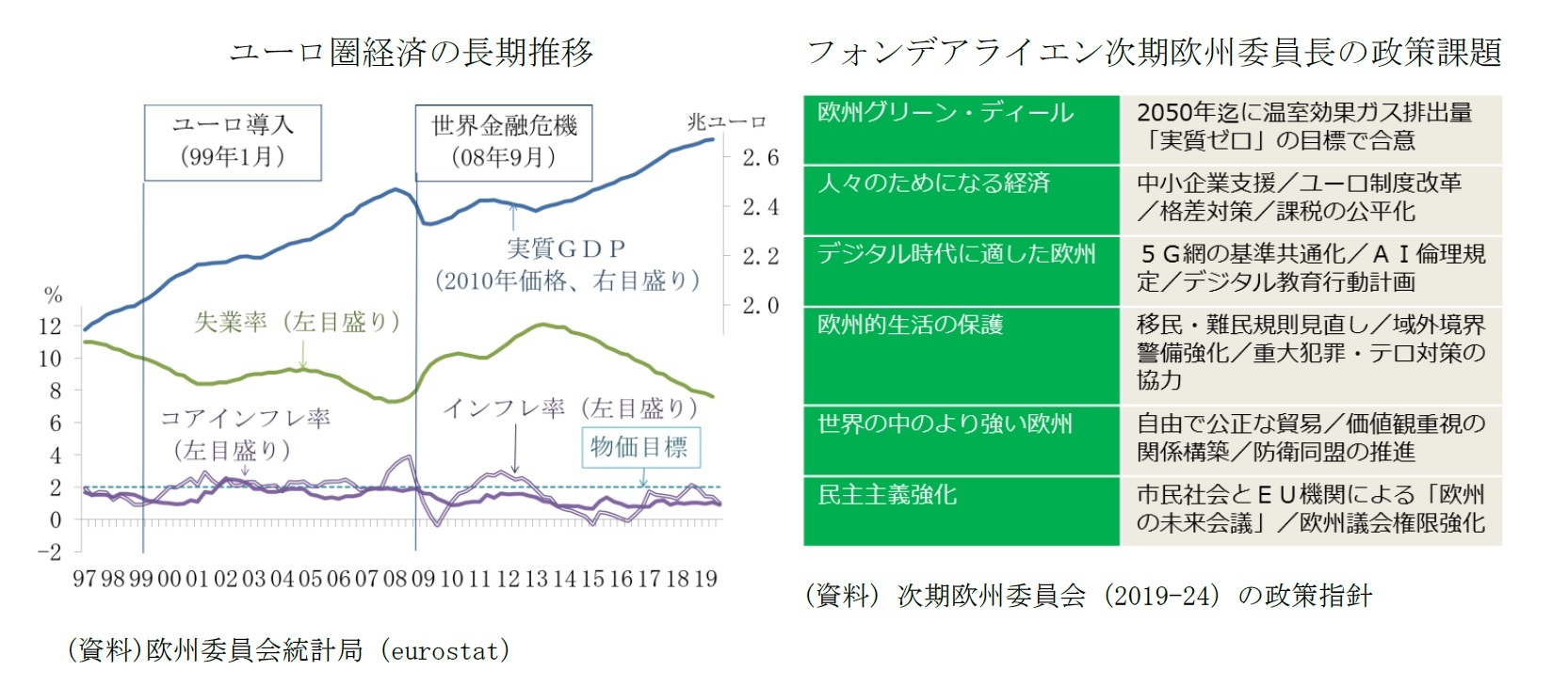 ユーロ圏経済の長期推移/フォンデアライエン次期欧州委員長の政策課題