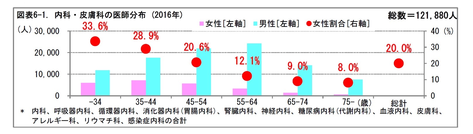 図表6-1. 内科・皮膚科の医師分布 (2016年)