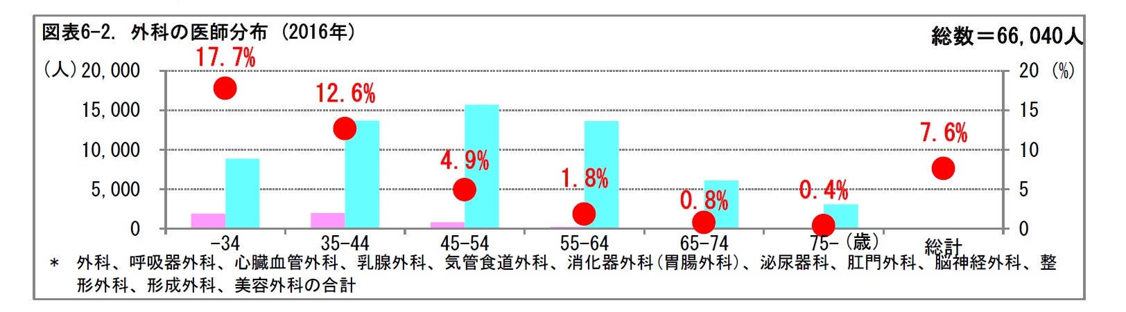 図表6-2. 外科の医師分布 (2016年)
