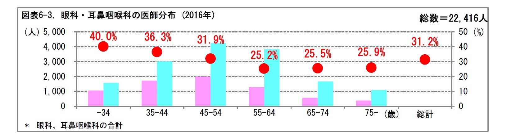 図表6-3. 眼科・耳鼻咽喉科の医師分布 (2016年)