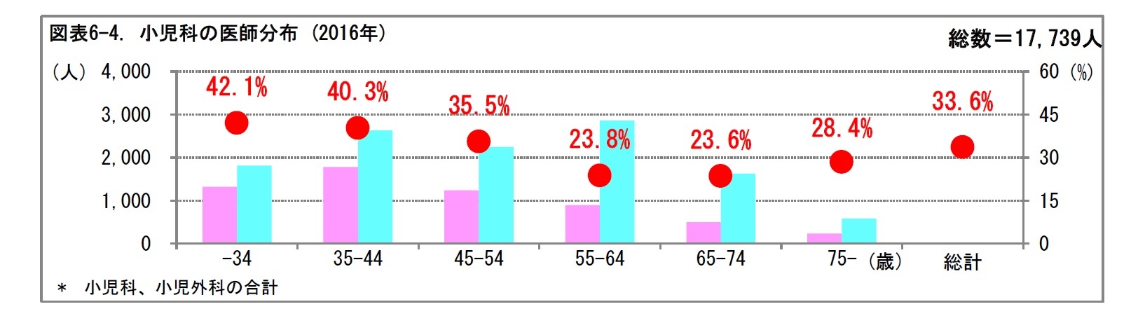 図表6-4. 小児科の医師分布 (2016年)