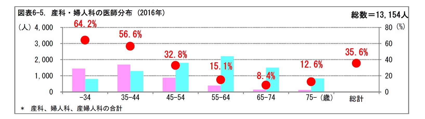図表6-5. 産科・婦人科の医師分布 (2016年)