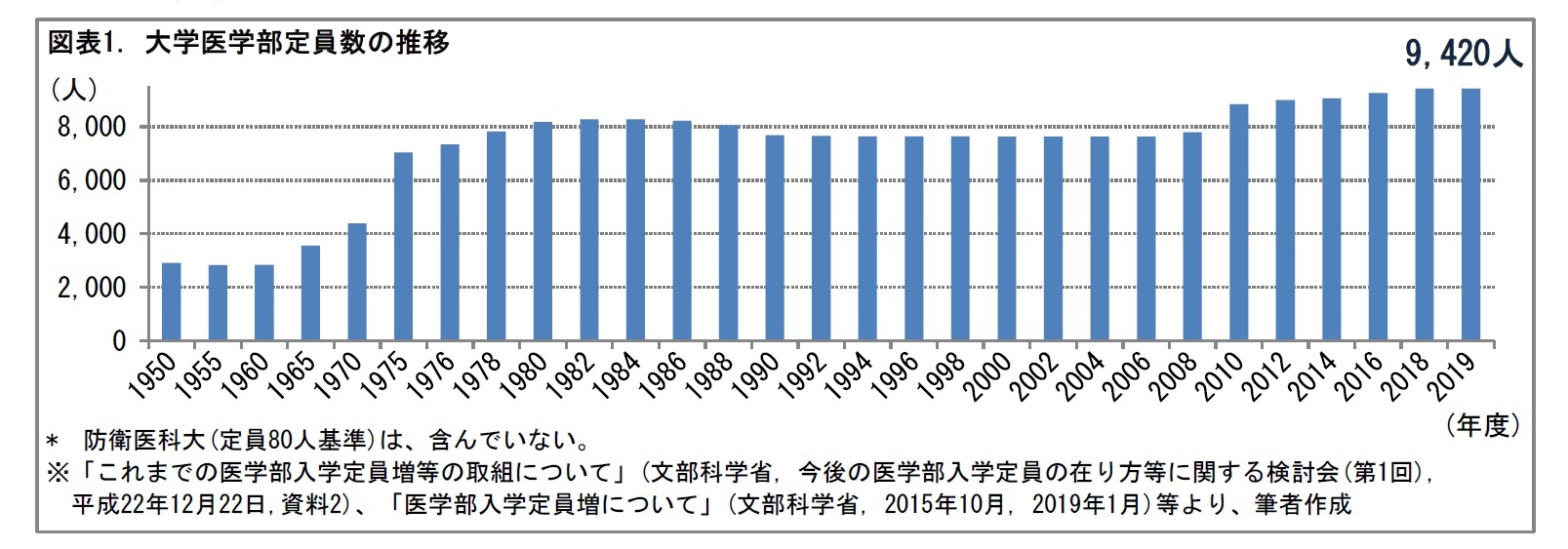 図表1. 大学医学部定員数の推移
