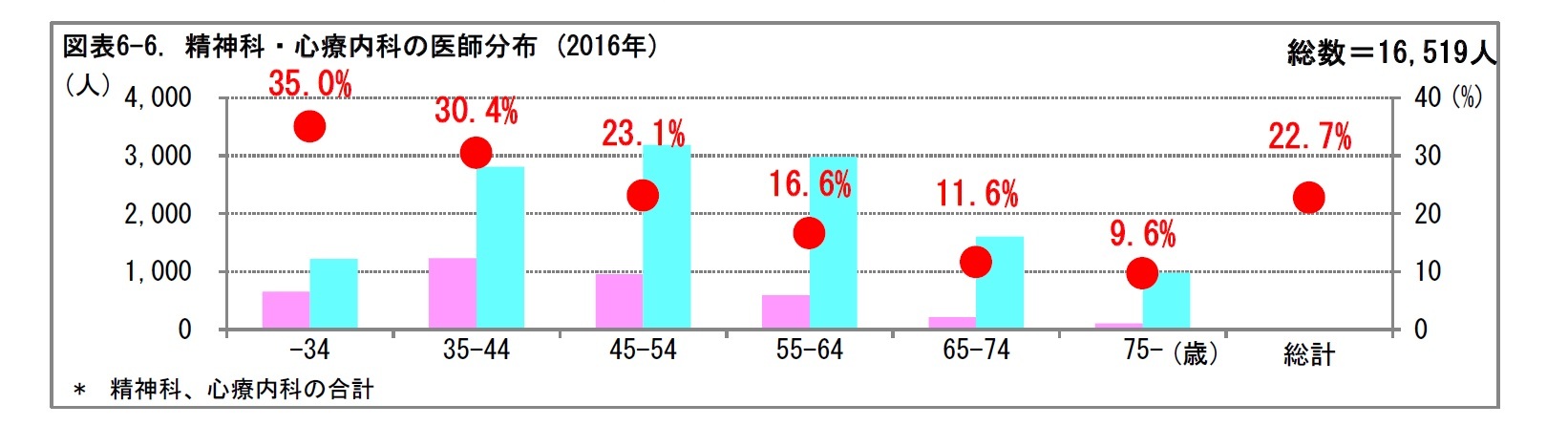図表6-6. 精神科・心療内科の医師分布 (2016年)