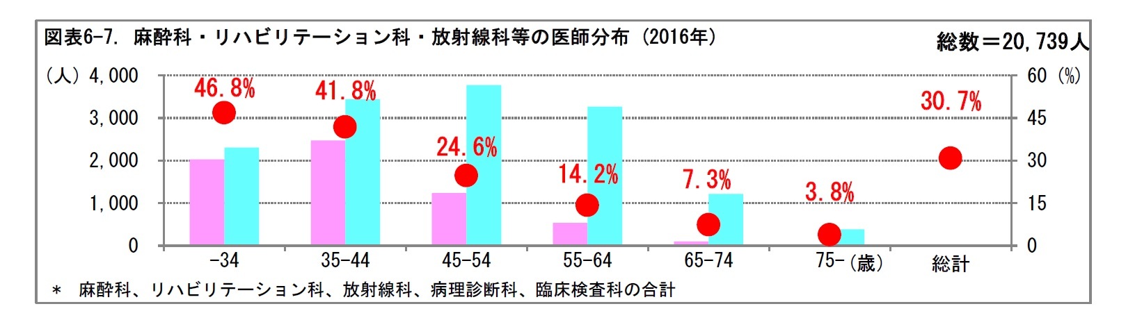 図表6-7. 麻酔科・リハビリテーション科・放射線科等の医師分布 (2016年)