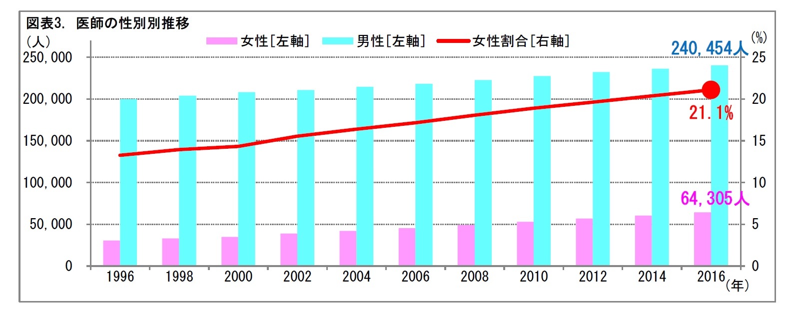 図表3. 医師の性別別推移