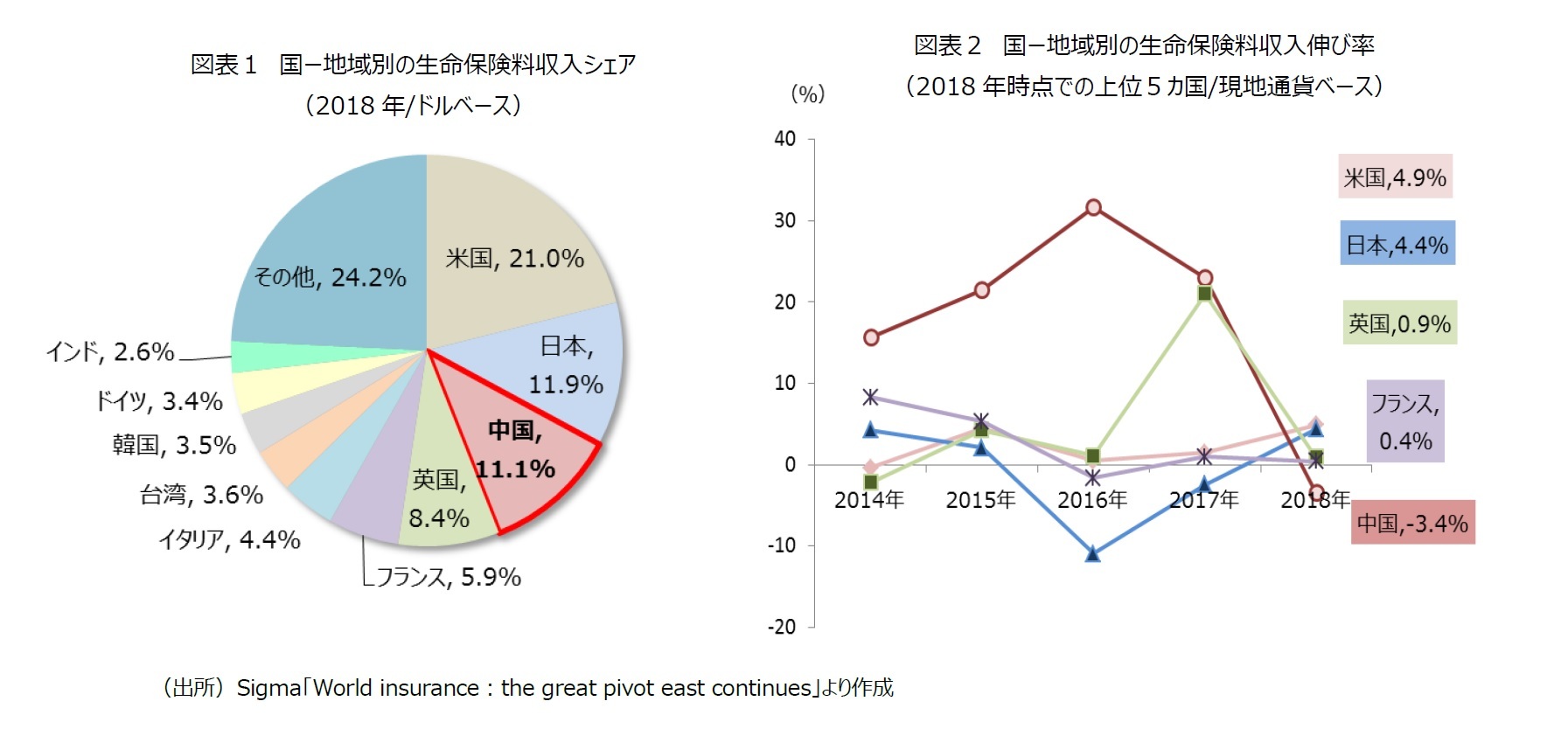 図表1 国ー地域別の生命保険料収入シェア(2018年/ドルベース)/図表2 国ー地域別の生命保険料収入伸び率(2018年時点での上位5カ国/現地通貨ベース)