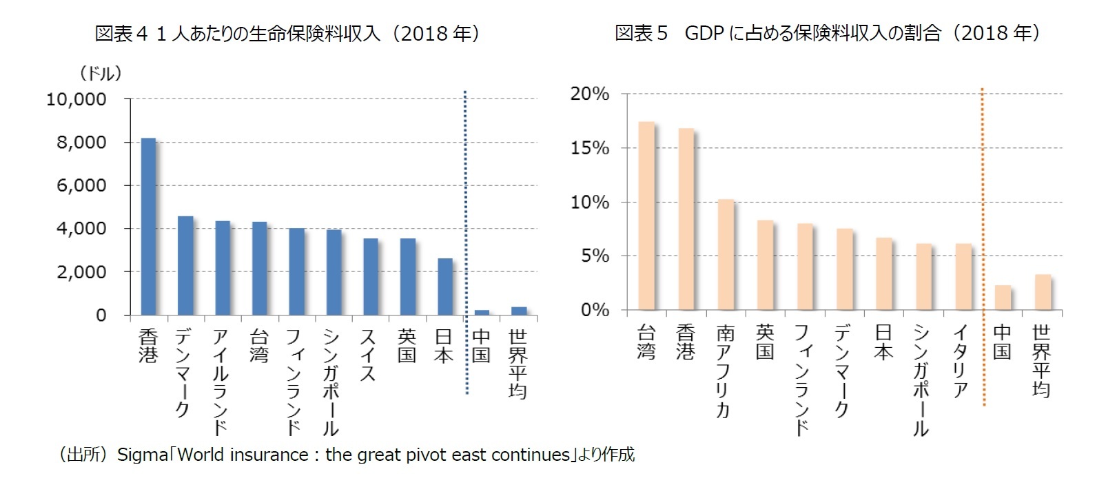 図表４　１人あたりの生命保険料収入（2018年）/図表５　GDPに占める保険料収入の割合（2018年）