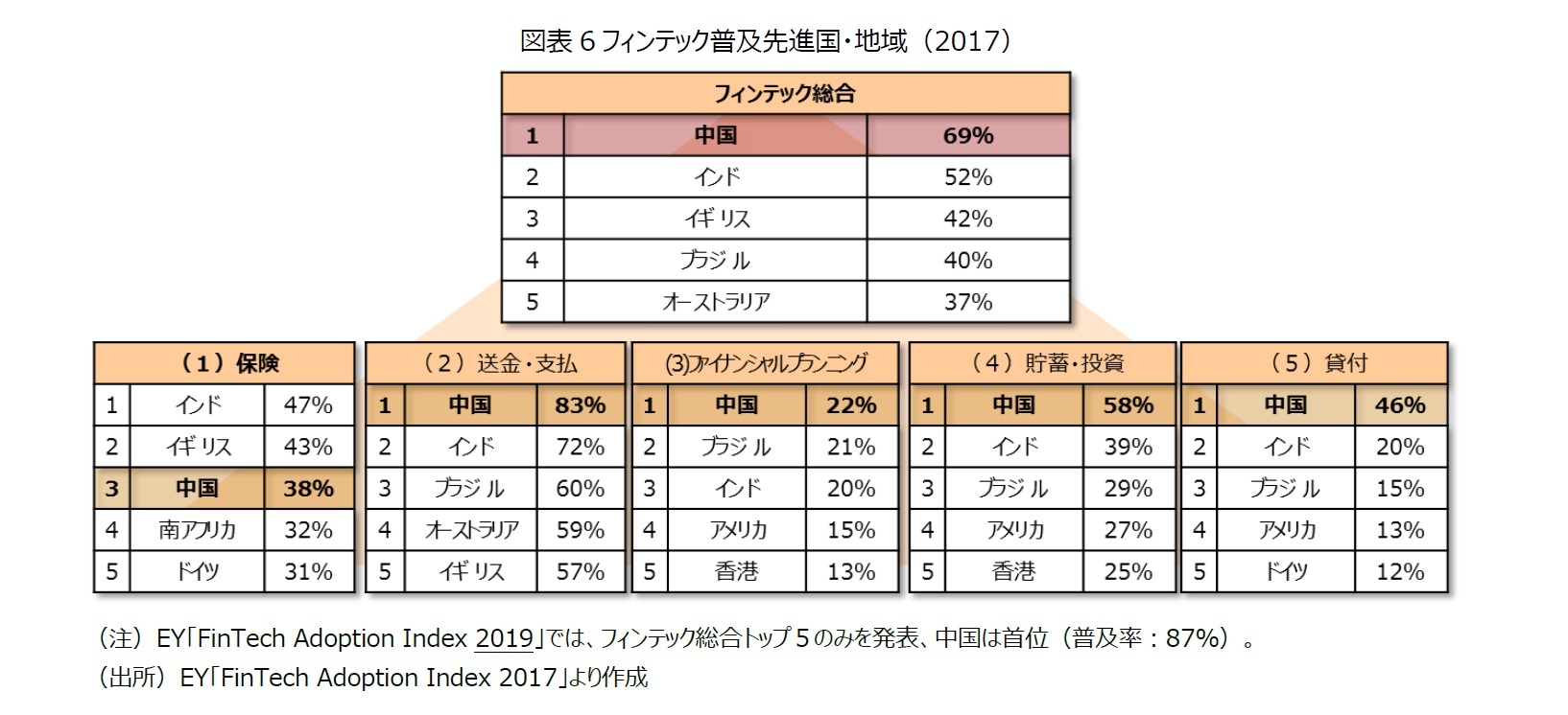 図表6フィンテック普及先進国・地域(2017)