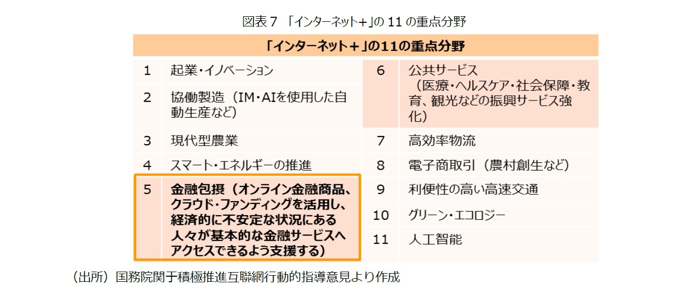 図表７　「インターネット+」の11の重点分野