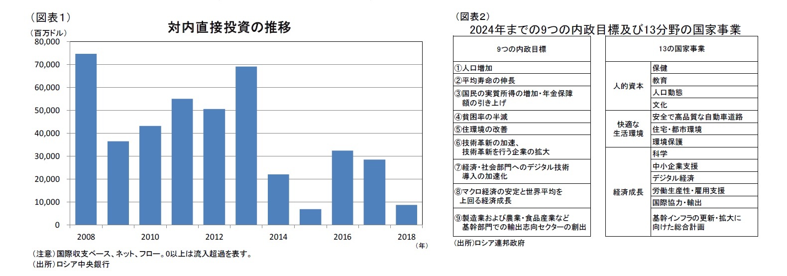 （図表１）対内直接投資の推/（図表２）024年までの9つの内政目標及び13分野の国家事業