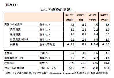 （図表11）ロシア経済の見通し