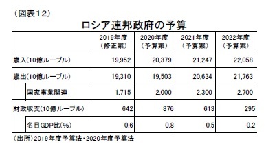 （図表12）ロシア連邦政府の予算