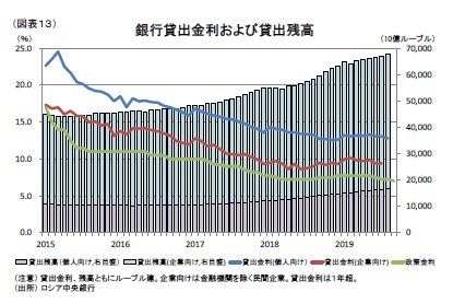 （図表13）銀行貸出金利および貸出残高