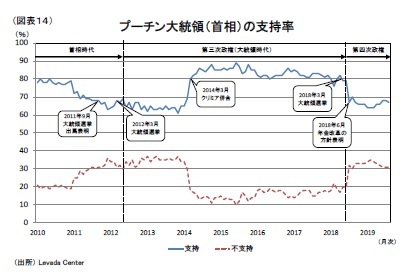 (図表14)プーチン大統領(首相)の支持率