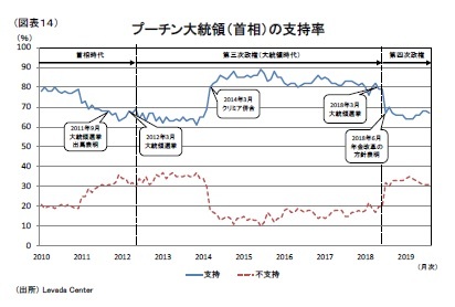 （図表14）プーチン大統領（首相）の支持率