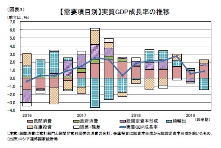 (図表3)【需要項目別】実質GDP成長率の推移