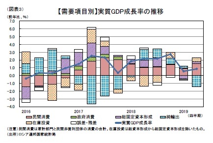 （図表３）【需要項目別】実質GDP成長率の推移