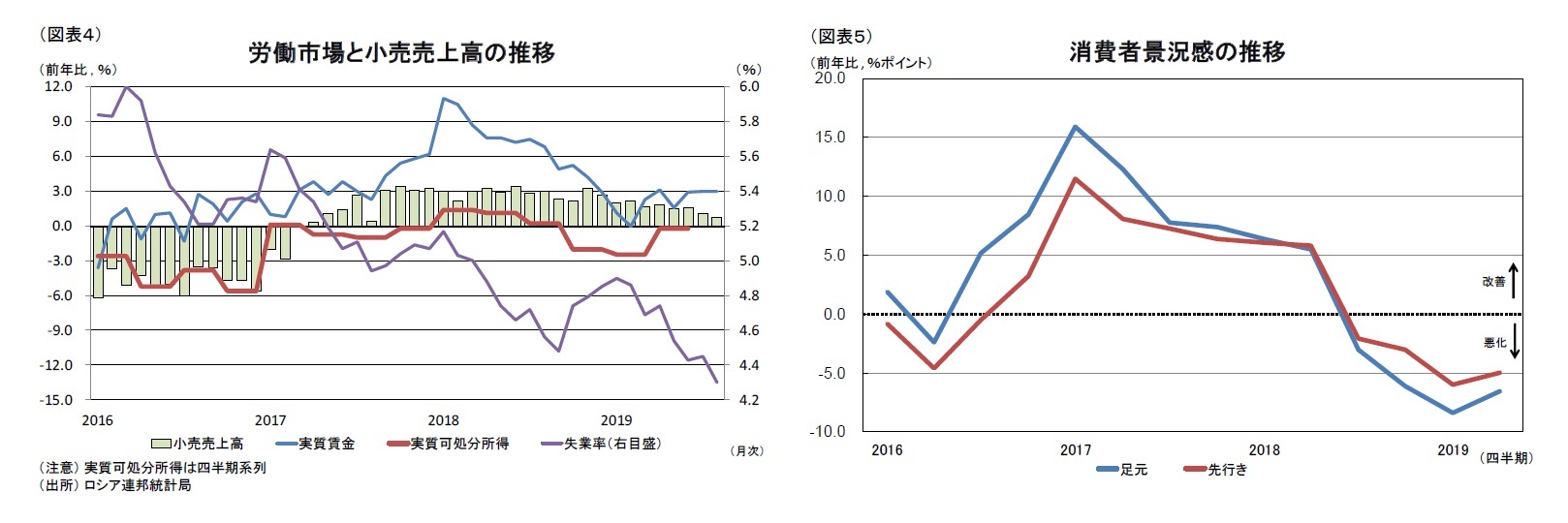 （図表４）労働市場と小売売上高の推移/（図表５）消費者景況感の推移