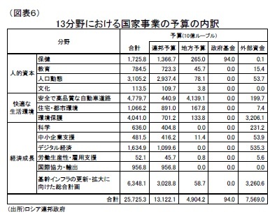 (図表6)13分野における国家事業の予算の内訳