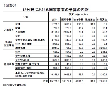 （図表６）13分野における国家事業の予算の内訳