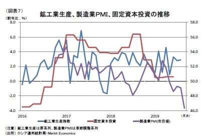 （図表７）鉱工業生産、製造業ＰＭＩ、固定資本投資の推移