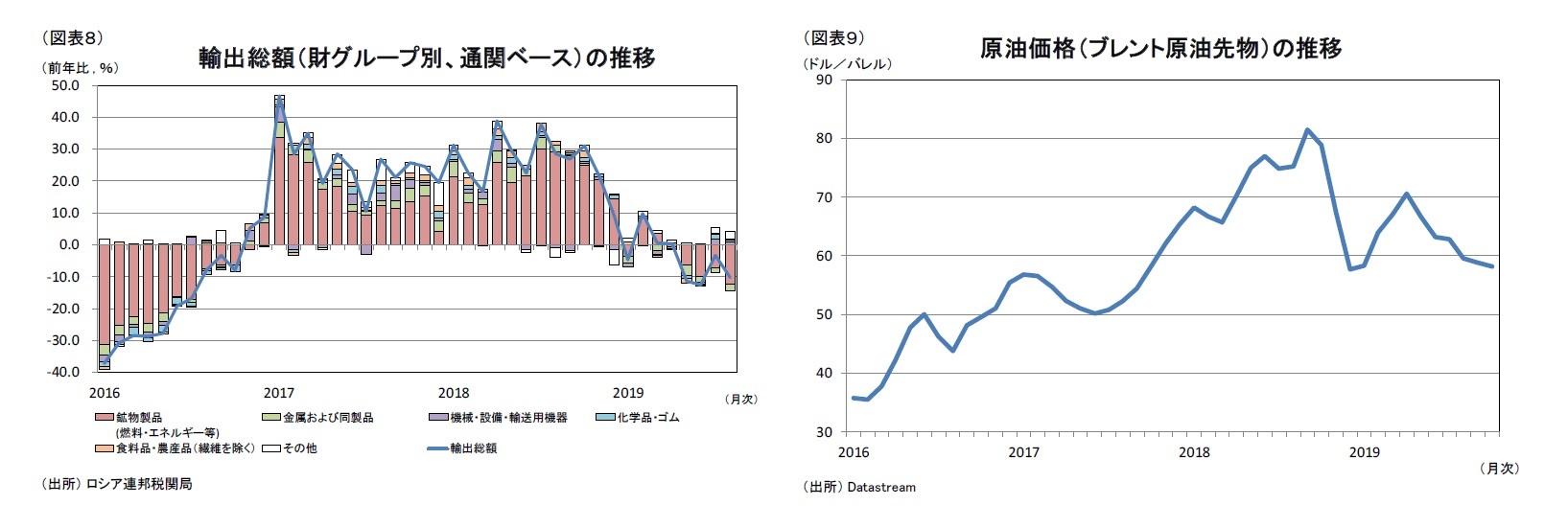（図表８）輸出総額（財グループ別、通関ベース）の推移/（図表９）原油価格（ブレント原油先物）の推移