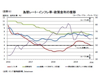 （図表10）為替レート・インフレ率・政策金利の推移