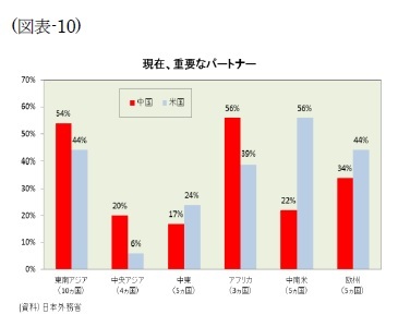 （図表-10）現在、重要なパートナー