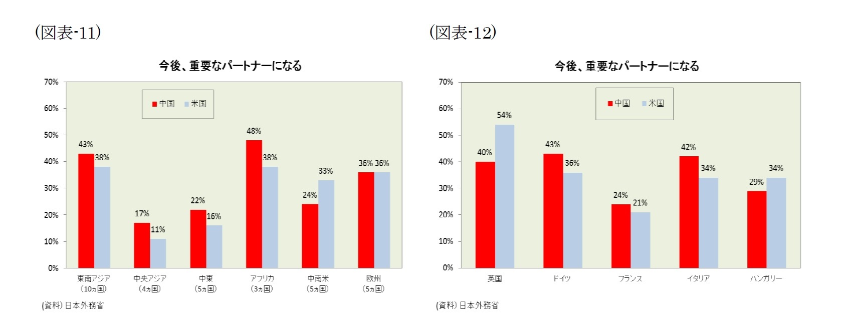 （図表-11）今後、重要なパートナーになる/（図表-12）今後、重要なパートナーになる