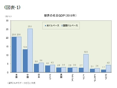（図表-1）世界の名目GDP(2018年)