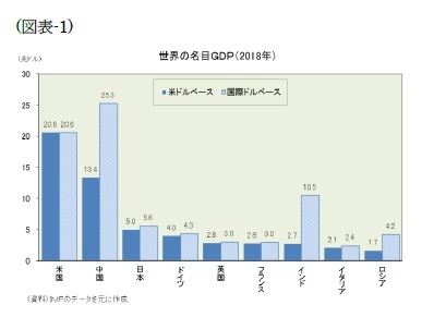 (図表-1)世界の名目GDP(2018年)