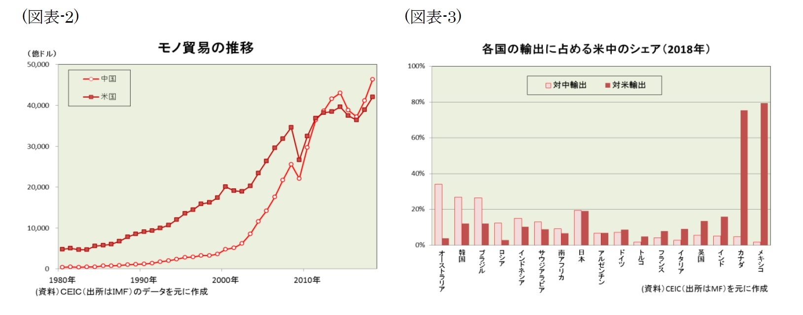 (図表-2)モノ貿易の推移/(図表-3)各国の輸出に占める米中のシェア(2018年)