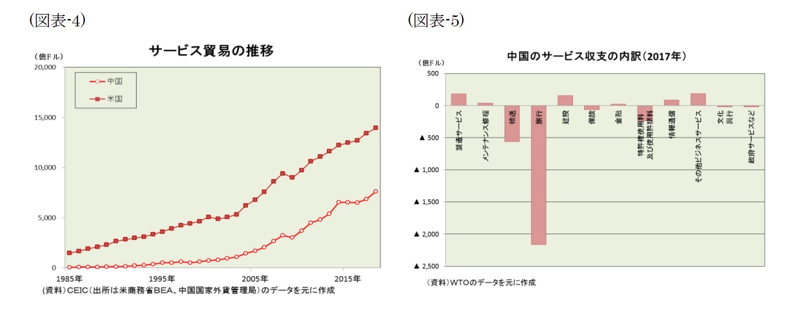 （図表-4）サービス貿易の推移/（図表-5）中国のサービス収支の内訳(2017年)