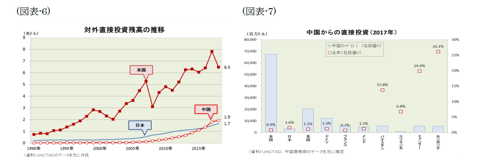 （図表-6）対外直接投資残高の推移/（図表-7）中国からの直接投資(2017年)