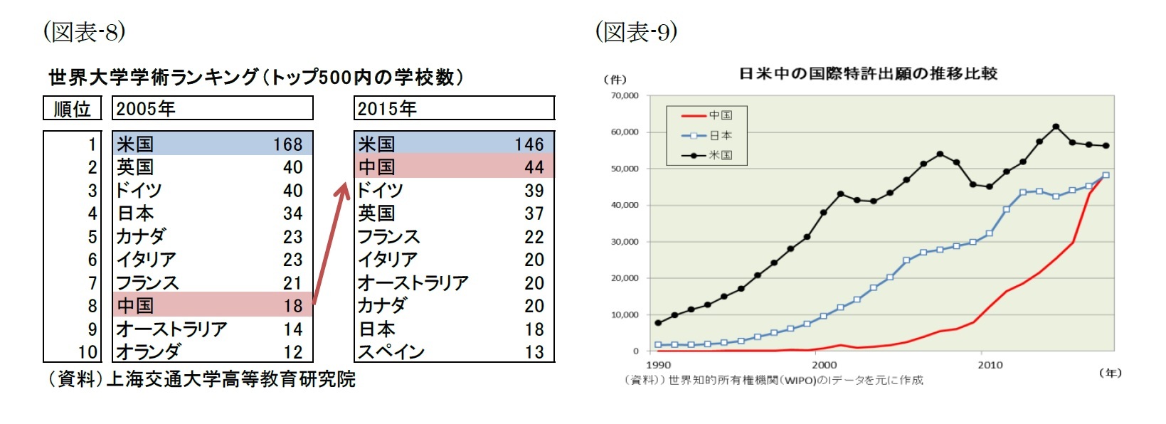（図表-8）世界大学学術ランキング(トップ500内の学校数)/（図表-9）日米中の国際特許出願の推移比較