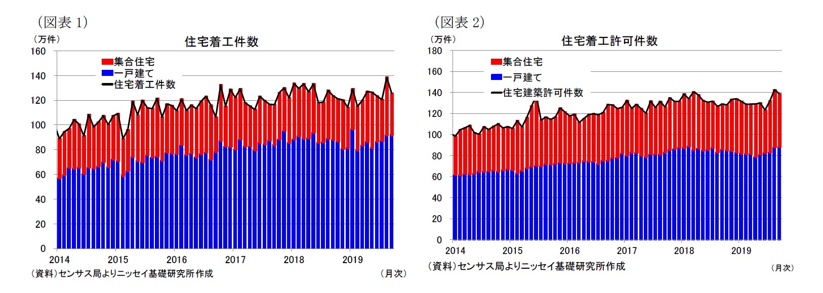 （図表1）住宅着工件数/（図表2）住宅着工許可件数