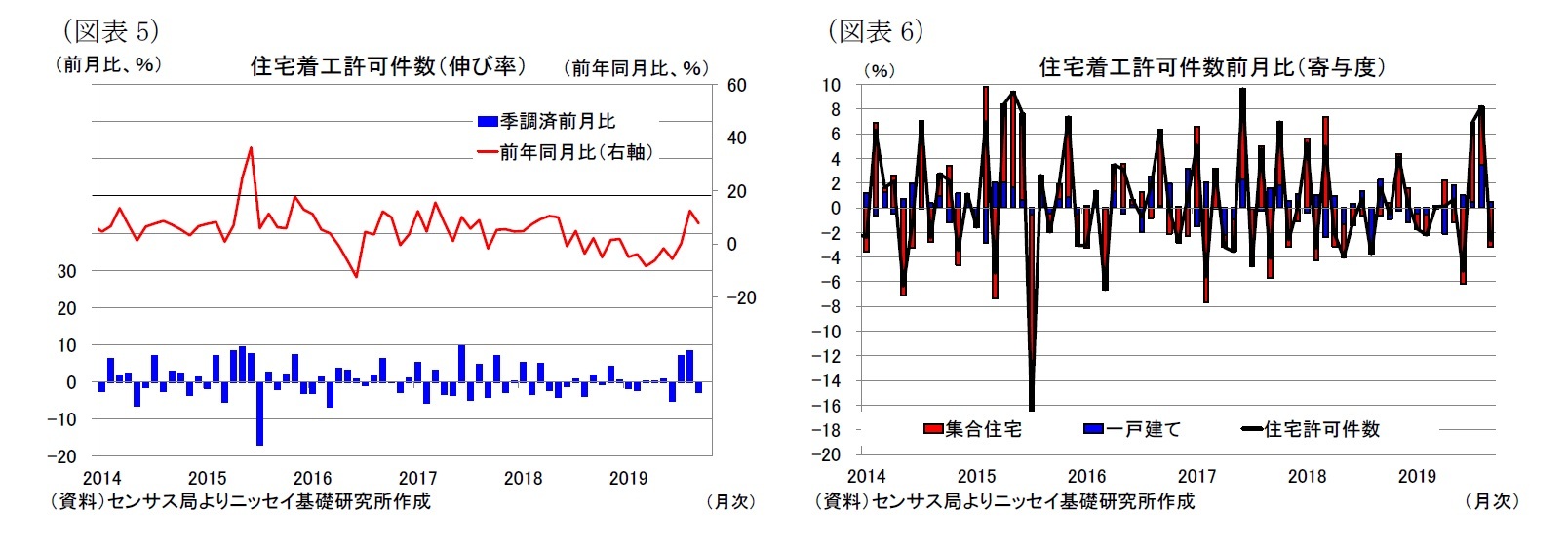 （図表5）住宅着工許可件数（伸び率）/（図表6）住宅着工許可件数前月比（寄与度）