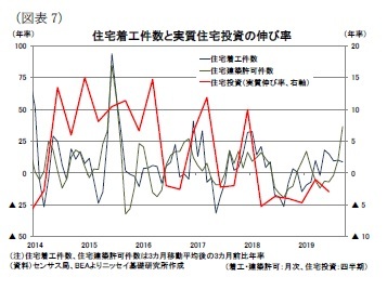 （図表7）住宅着工件数と実質住宅投資の伸び率